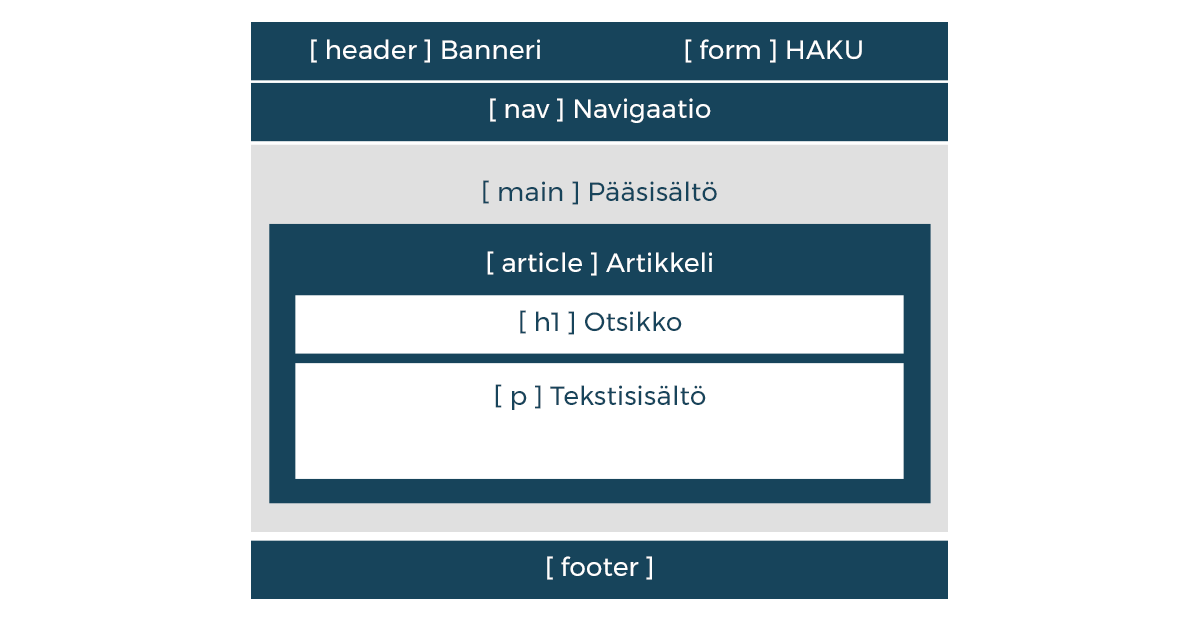 Esimerkki verkkosivun rakenteesta