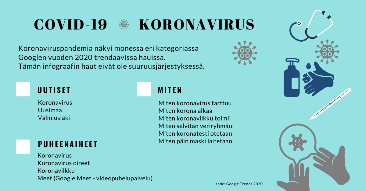 Koronavirus näkyi hakukyselyissä monella tavalla. 