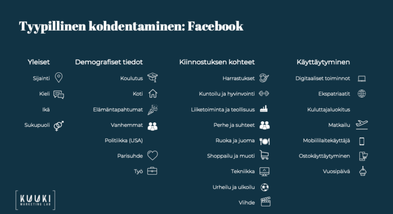Esimerkkejä Facebookin kohdentamismahdollisuuksista.