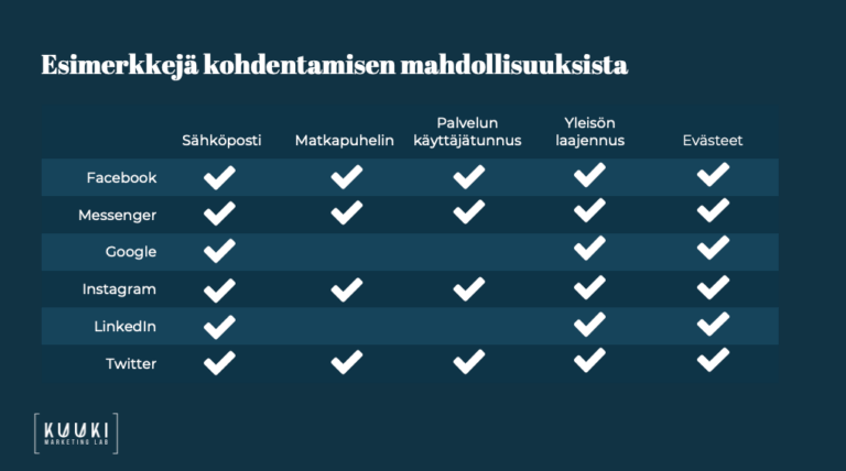 Esimerkkejä sosiaalisen median erilaisista datapohjaisista kohdennusmahdollisuuksista.